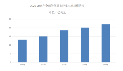 2025年智能温室市场分析 智能农业管理驱动下的9.4%复合年增长